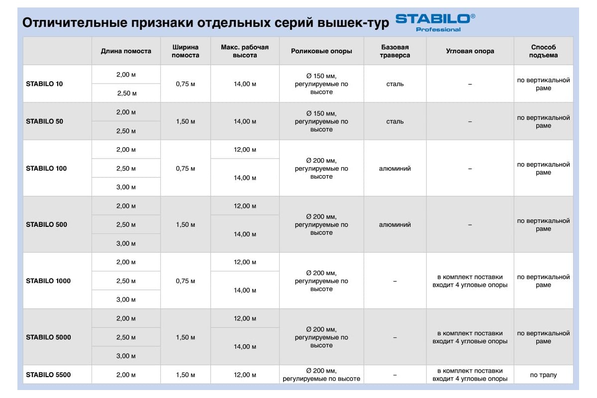 Вышка-тура Krause STABILO 50 2х1.5м/3м 735201 2