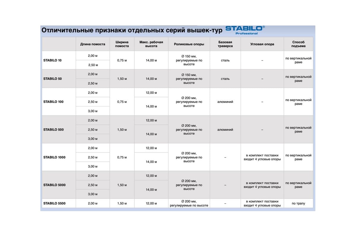 Вышка-тура Krause STABILO 500 2х1.5м/4.4м 735058 2