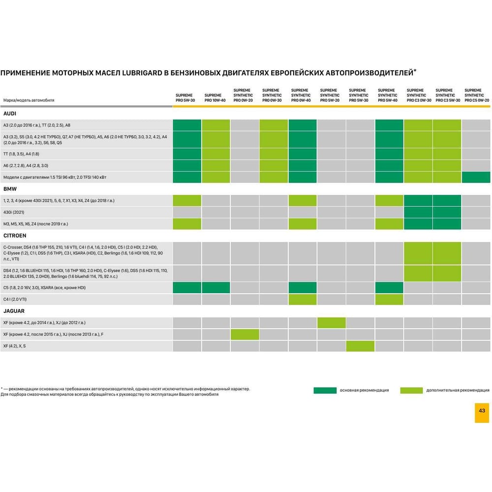 Изображение товара Моторное масло LUBRIGARD SUPREME SYNTHETIC PRO C3 5W-30 60 л синтетика