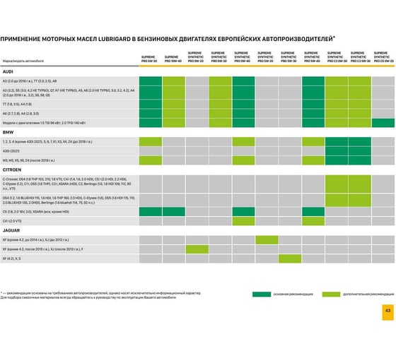 Изображение товара Моторное масло LUBRIGARD SUPREME SYNTHETIC PRO 5W-30 LGPSPMS530CDL60