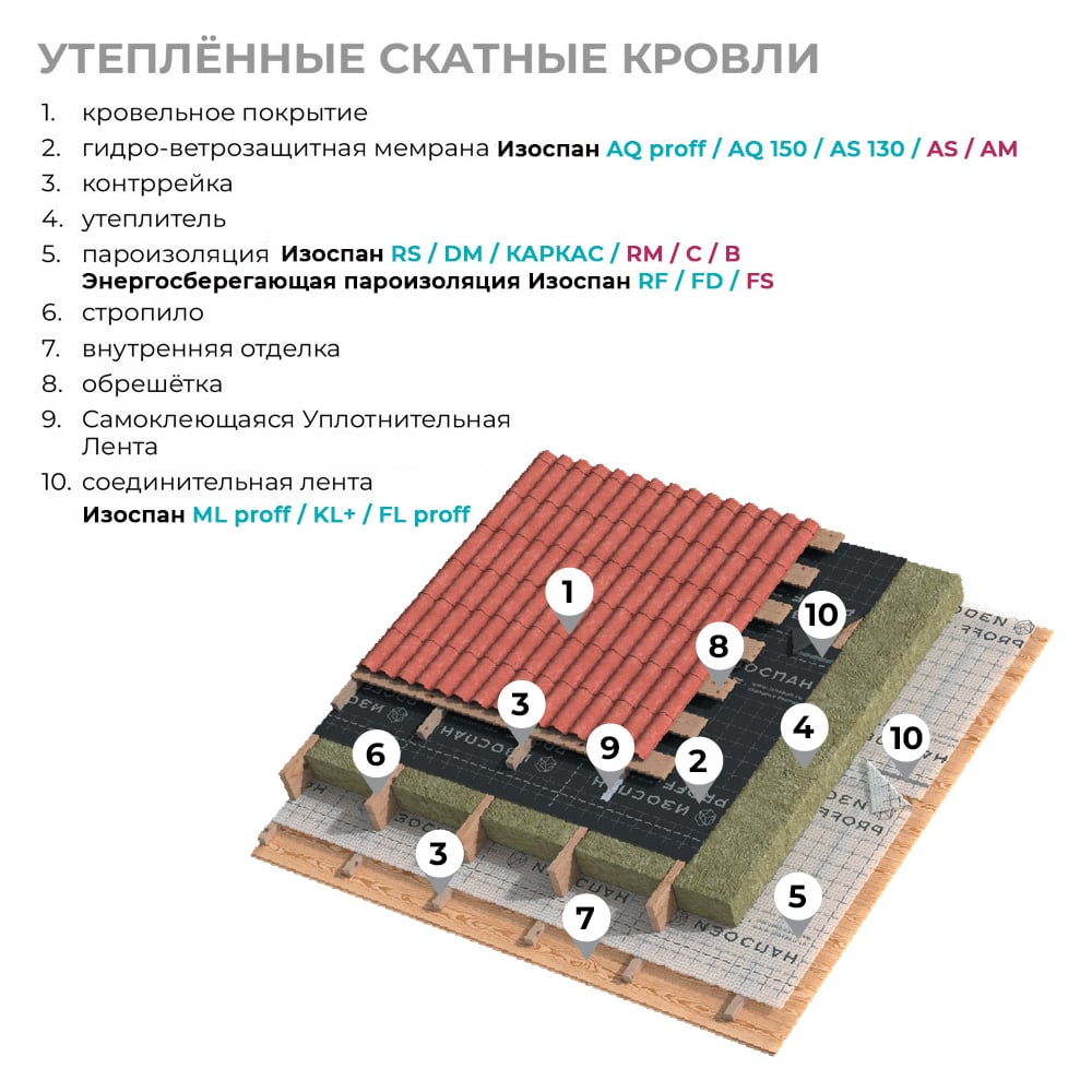 Изображение товара Изоспан AQ proff Мембрана 70 м² паро- и влагозащита