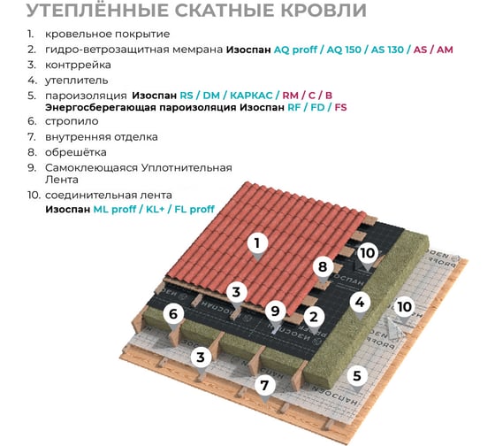 Изображение товара Гидро-ветрозащитная паропроницаемая усиленная мембрана Изоспан AQ proff, 70 м² + Подарок ML proff (5 м) 11.02.03.35.00.188.0070.1600.00