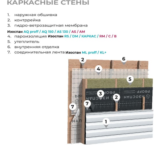 Изображение товара Гидро-ветрозащитная паропроницаемая усиленная мембрана Изоспан AQ 150 proff, 35 м² + Подарок KL+ (5 м) 11.02.03.35.00.150.0035.1600.00