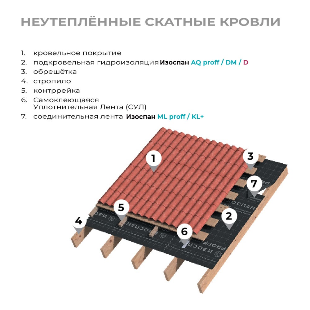 Изображение товара Гидро-ветрозащитная паропроницаемая усиленная мембрана Изоспан AQ proff, 35 м² + Подарок KL+ (5 м) 11.02.03.35.00.188.0035.1600.00