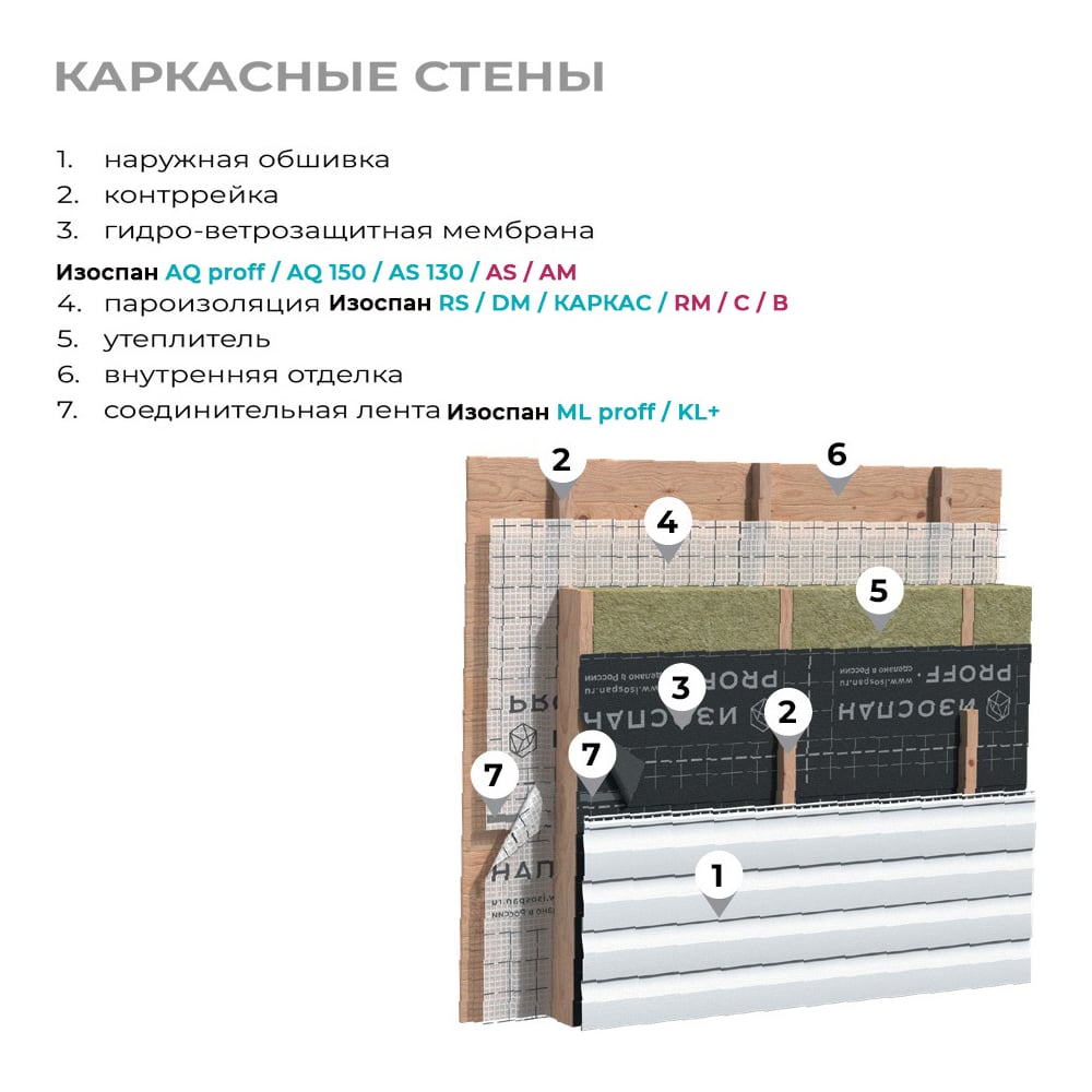 Гидро-ветрозащитная паропроницаемая усиленная мембрана Изоспан AQ 150 proff, 70 м² + Подарок ML proff (5 м) 11.02.03.35.00.150.0070.1600.00