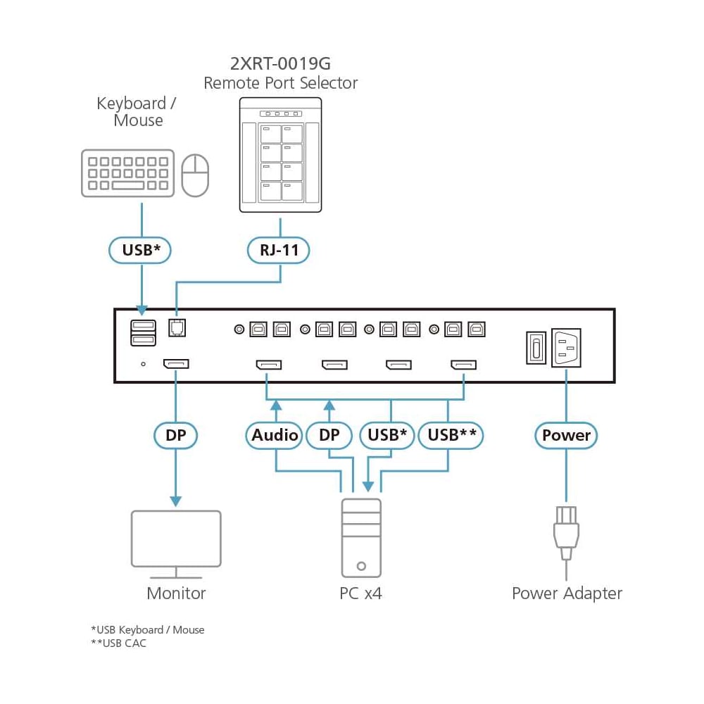 Изображение товара Пульт удаленного переключения порта ATEN для защищенного KVM-переключателя с поддержкой PSD PP v4.0 2XRT-0019G