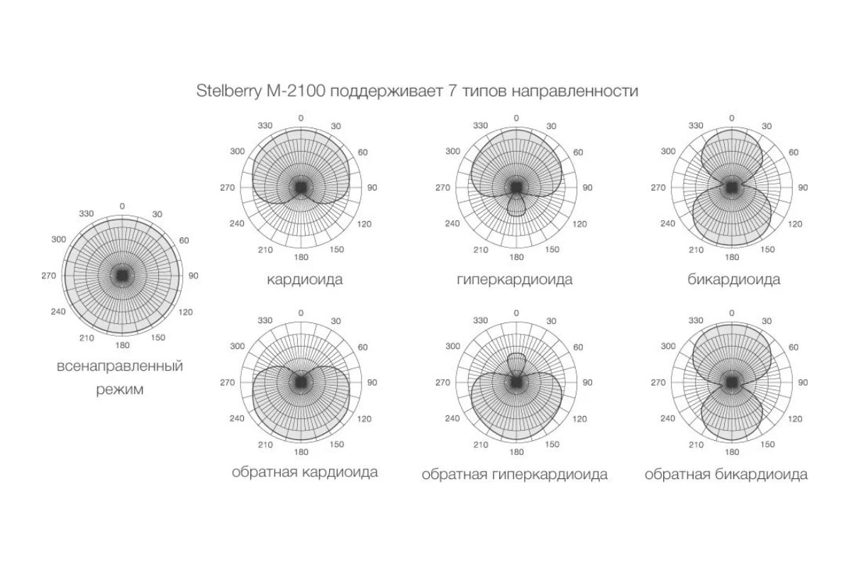 Частота микрофона. Кардиоида микрофон направленность. Диаграмма направленности всенаправленная микрофон. Диаграмма направленности микрофона кардиоида. Направленность микрофона схема кардиоидная.