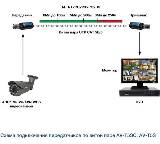 Одноканальный пассивный приемо-передатчик Amatek AV-T5SC по витой паре (комплект 2шт) 7000277