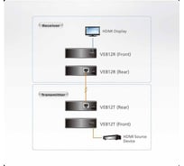 Удлинитель ATEN HDMI, 100 м, 1xUTP Cat5e, HDMI+RJ45, F, без шнуров, 2xБП 220 5.3V, (по витой паре/до 4kx2k 60Hz/HDTV480p/720p/1080i/1080p/ VE812-AT-G