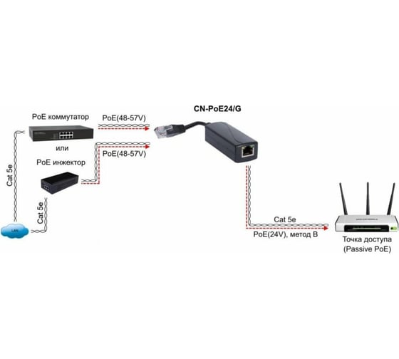 PoE-сплиттер OSNOVO Ethernet, PoE CN-PoE24/G УТ-00034947