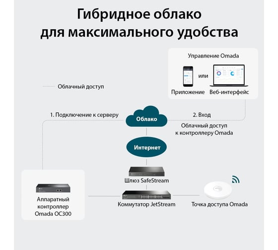 Аппаратный контроллер omada TP-Link OC300