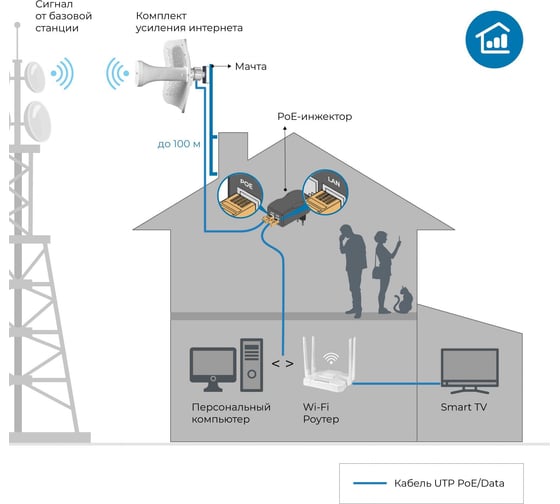 Комплект усиления интернета ДАЛСВЯЗЬ ds-4g-19/4kit 5064