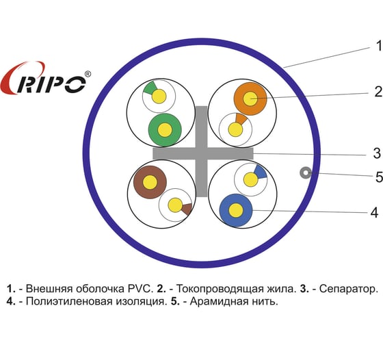Сетевой кабель Ripo Utp 4 cat6 23awg cu premium, 100м., fluke test (ксвпв -6 4-2-0.58), синий 001-112019/100