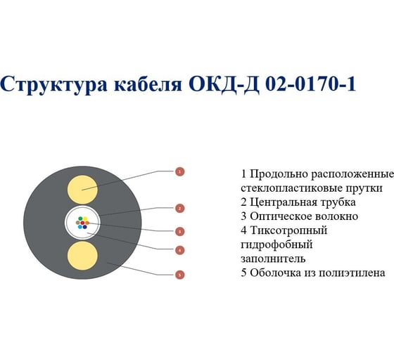 Кабель волоконно-оптический Net.on 1 волокно ОКД-Д (1,5)-1-G.652.D 2000м 02-0170-1