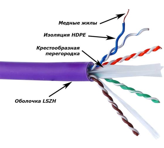 Кабель LANMASTER U/UTP, кат. 6A, 4 пары, с перегородкой, 500Mhz, LSZH IEC60332-3-22(3A), 305 м LAN-6AUTP-HFLT
