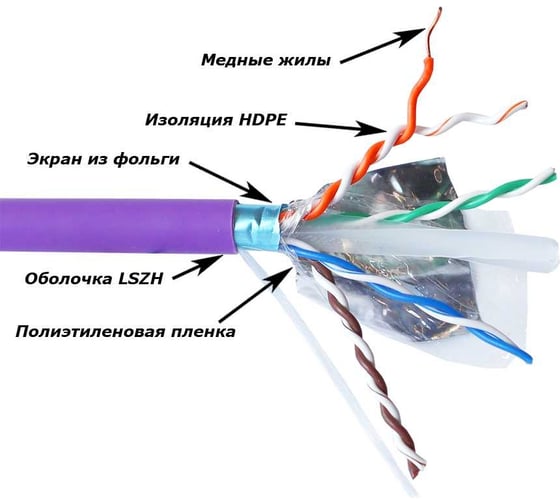 Кабель LANMASTER U/UTP, кат. 6A, с матричным экраном, 4 пары, с перегородкой, 500Mhz, LSZH IEC60332-3-22(3A), фиолетовый, 305 м LAN-6AUMTP-HFLT-VI