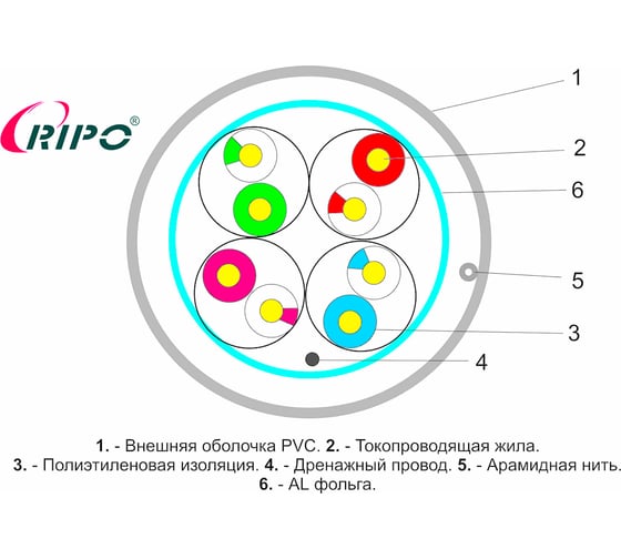 Кабель RIPO, витая пара LAN интернет кабель FTP 4 CAT5E 24AWG Cu Premium 305м Fluke test 001-122012/2