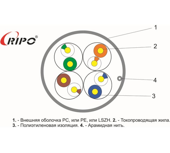 Кабель RIPO, LAN витая пара для локальной сети UTP4 CAT5E 24AWG Cu Premium 305м Fluketest 001-112064/2