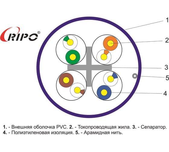 Кабель RIPO, LAN витая пара для локальной сети UTP4 CAT6 23AWG Cu Premium 305м Fluke test 001-112019