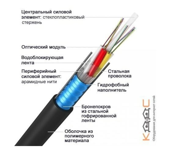 Оптический кабель Netlink NL-О ОКК-М-4x12А+2x8А-2,7кН (64 волокна) УТ000005192