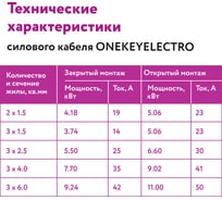 Силовой кабель КС-ВВГнг(А)-LS OneKeyElectro 3x2,5ок (n)-0,66, длина 40м 2243269