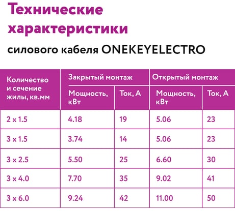 Силовой кабель КС-ВВГнг(А)-LS OneKeyElectro 3x2,5ок (n)-0,66, длина 40м 2243269