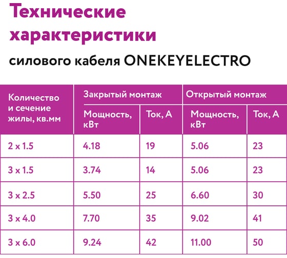 Силовой кабель КС-ВВГнг(А)-LS OneKeyElectro 3x2,5ок (n)-0,66, длина 100 м 2243229