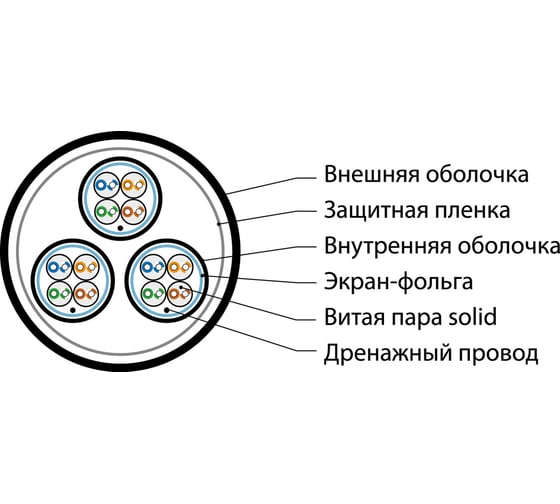 Экранированный кабель витая пара Hyperline FUTP12W-C5-S24-IN-LSZH-GY F/UTP, категория 5, 12 пар(4 пары(24 AWG)х3),одножильный(solid), каждый 4х парник: экран-фольга, LSZH оболочка, LSZH нг(А