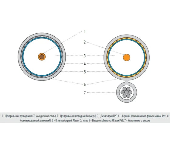 Коаксиальный кабель Ripo rg-6u coax 100м 001-210016/4