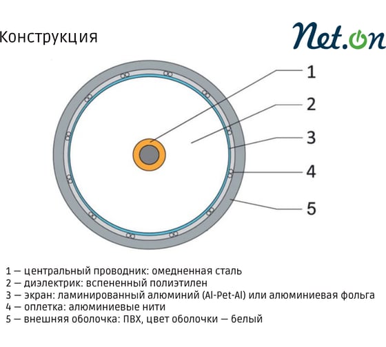 Кабель коаксиальный телевизионный магистральный Net.on RG-11 белый CCS 1,63 (21) / FPE / Al-Pet-Al Foil Unbonded / Al 96x0,12 / PVC 305м 111-1