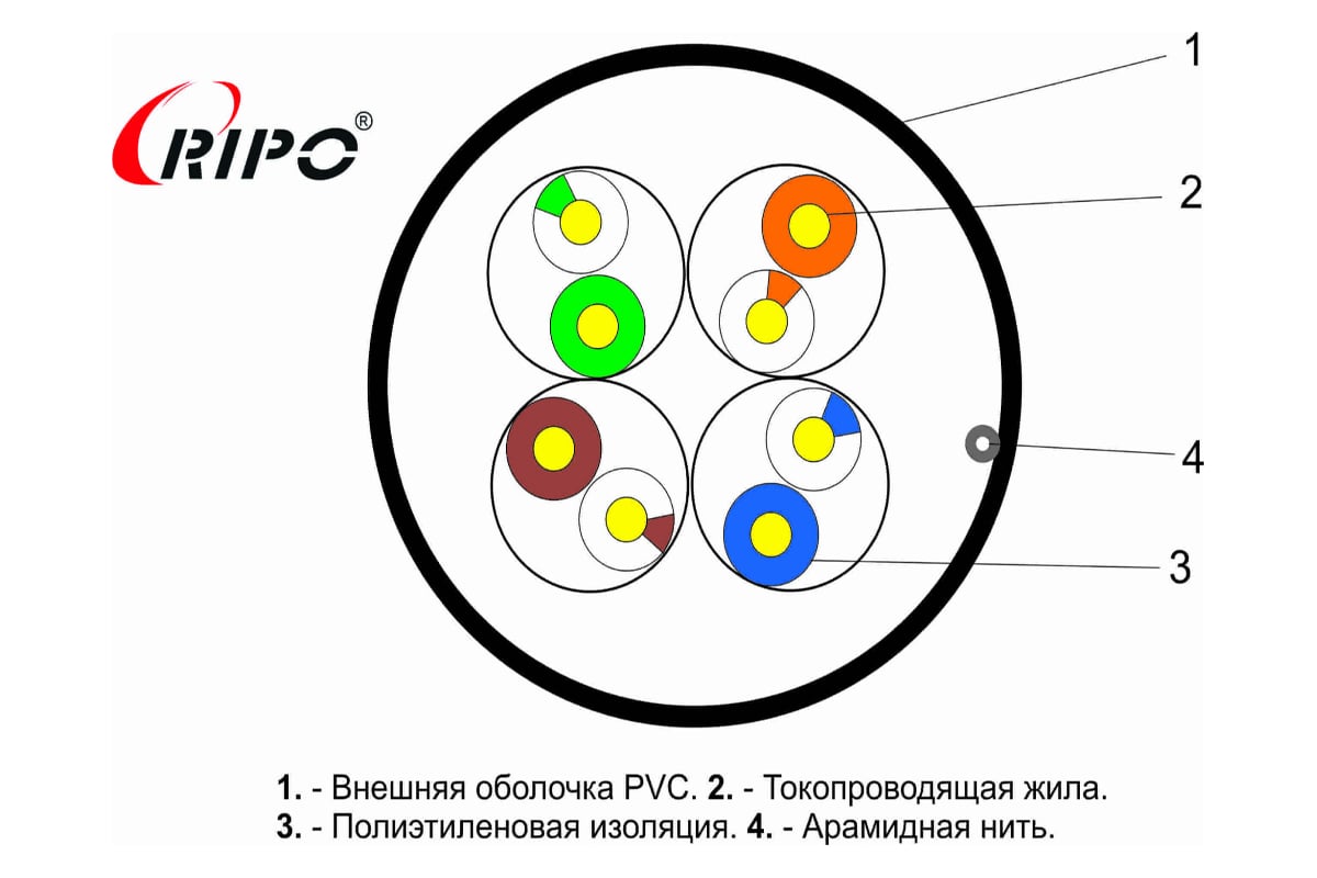 Кабель Ripo Utp 4 cat5e 24awg cu outdoor premium, 305м., fluke test ...