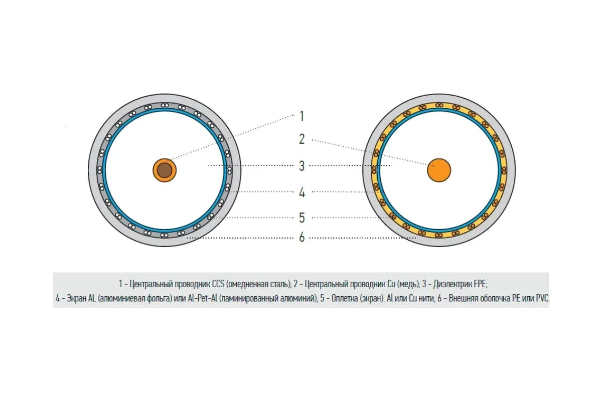 Коаксиальный телевизионный кабель Ripo sat 703 avs electronics (200 м ...