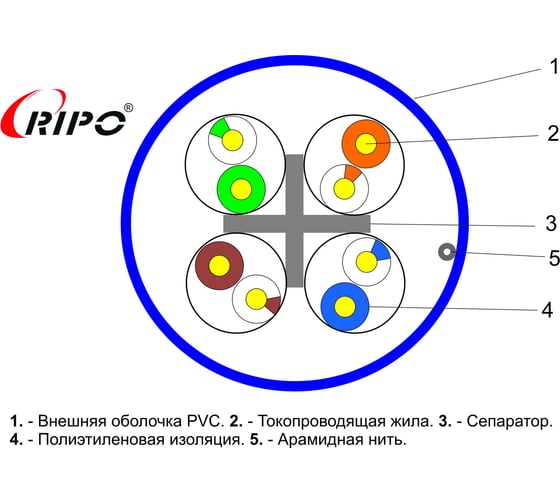 Сетевой кабель Ripo Utp 4 cat6 23awg cu plus, 305м.,fluke test (ксвпв -кат.6 4x2xplus) синий 001-112010