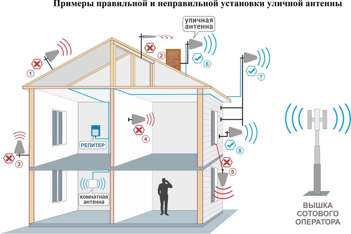 Усилитель сотовой связи и интернета Vegatel Комплект Titan-2100 (LED) 3G и  антенна MultiSet LED R10090