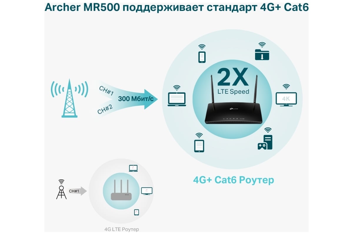 Двухдиапазонный гигабитный wi-fi роутер с поддержкой TP-Link Archer ...