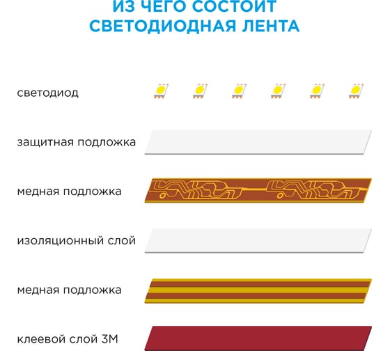 Светодиодная лента Apeyron 12В, 14,4Вт/м, smd2835, 60д/м, IP20, 1200Лм/м, подложка 10мм, 20м, 6500К 00-114