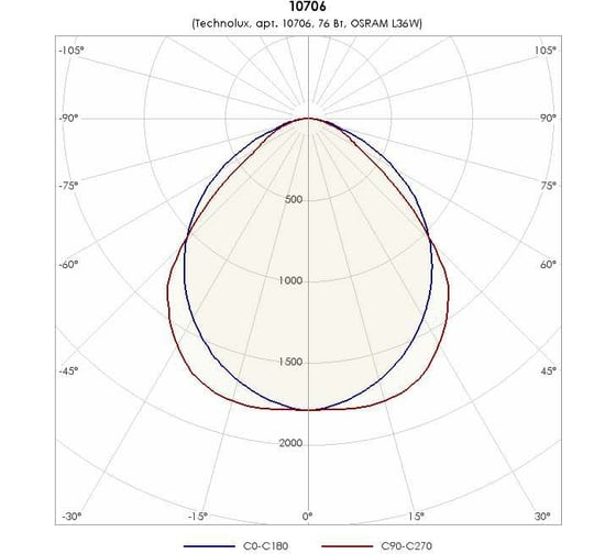Светильник TECHNOLUX TL236 W EL EM T8 G13, IP20, ЭПРА, авар.блок 1 час 10706