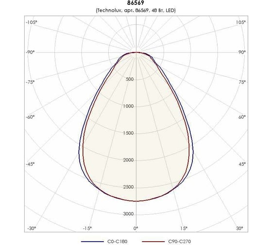 Светильник TECHNOLUX TLGS08 CL EM1 5000 лм, 4000 K, 48 Вт, IP20, авар.блок 1 час 86569