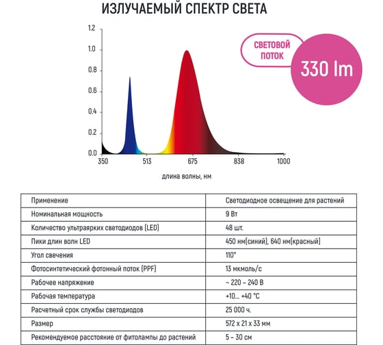 Линейный светильник для растений ECOTEC 9Вт, L572мм, красно-синий спектр ПТ000002207