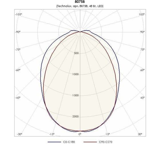 Светильник TECHNOLUX TLPL08 EM 6100 лм, 4000 K, 48 Вт, IP40, авар.блок 1 час 80758