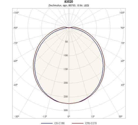 Светильник TECHNOLUX TLM02 OL EM1 850 лм, 5000 K, 15 Вт, IP65, авар.блок 3 часа 85753