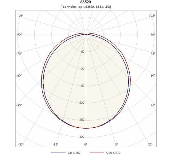 Светильник TECHNOLUX TLM02 OL EM1 850 лм, 5000 K, 15 Вт, IP65, авар.блок 1 час 83520
