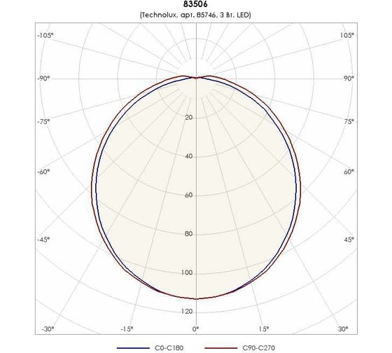 Светильник TECHNOLUX TLM02 OL EM0 350 лм, 5000 K, 3 Вт, IP65, авар.блок 3 часа 85746