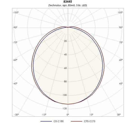 Светильник TECHNOLUX TLM01 OL EM0 350 лм, 5000 K, 3 Вт, IP65, авар.блок 1 час 83445