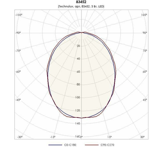 Светильник TECHNOLUX TLM01 PC EM0 350 лм, 5000 K, 3 Вт, IP65, авар.блок 1 час 83452