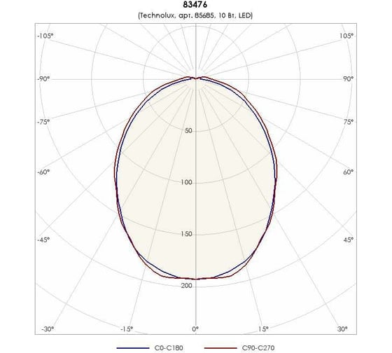 Светильник TECHNOLUX TLM01 PC EM1 515 лм, 5000 K, 9 Вт, IP65, авар.блок 3 часа 85685