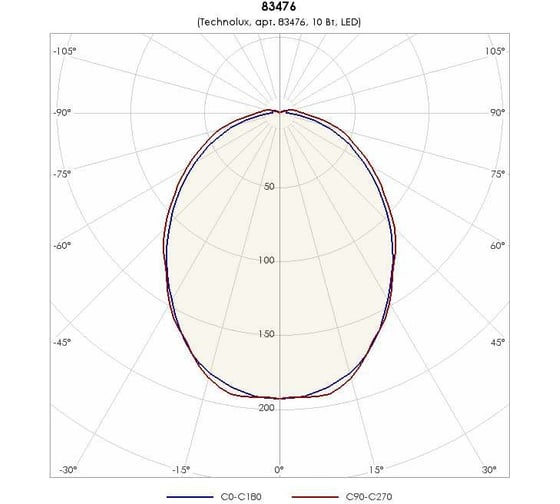Светильник TECHNOLUX TLM01 PC EM1 515 лм, 5000 K, 9 Вт, IP65, авар.блок 1 час 83476