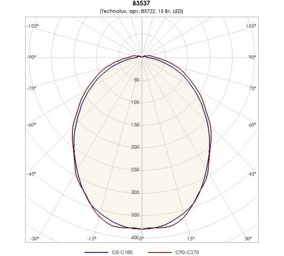 Светильник TECHNOLUX TLM02 PC EM1 1015 лм, 5000 K, 15 Вт, IP65, авар.блок 3 часа 85722