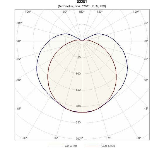 Светильник TECHNOLUX TLWP01 PC OL ECP EM1 1000 лм, 4000 K, 11 Вт, IP65, авар.блок 1 час 02201