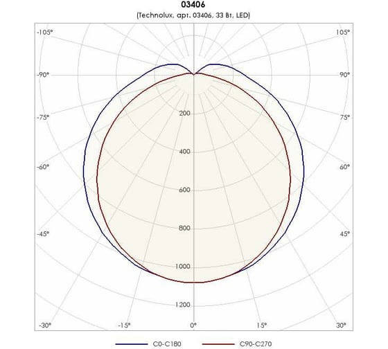 Светильник TECHNOLUX TLWP06 PC OL ECP EM 4320 лм, 4000 K, 33 Вт, IP65, авар.блок 1 час 03406